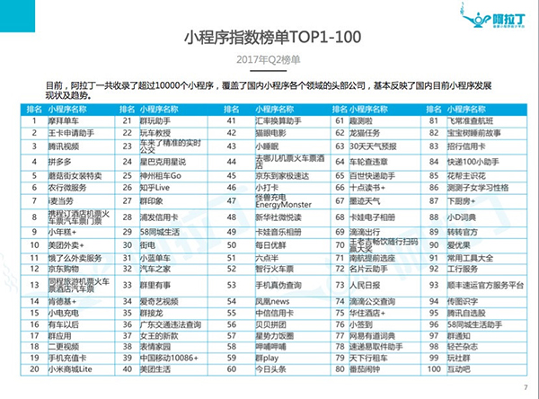 首份小程序数据来了！TOP100里有你经常用的小程序吗？