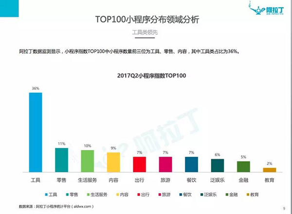 首份小程序数据来了！TOP100里有你经常用的小程序吗？