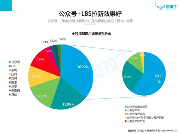 首份小程序数据来了！TOP100里有你经常用的小程序吗？