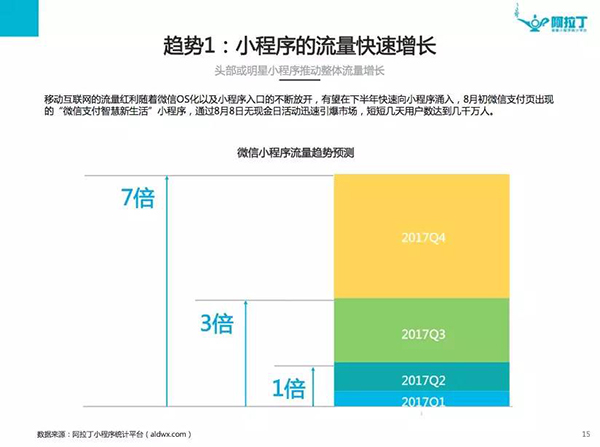 首份小程序数据来了！TOP100里有你经常用的小程序吗？