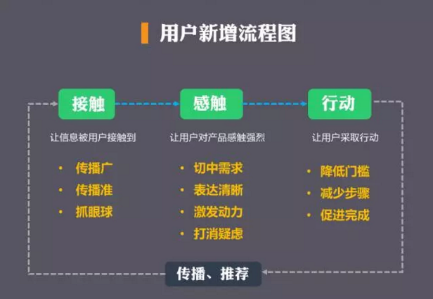 新用户哪里来？怎么获取？新增用户的基本逻辑与思路